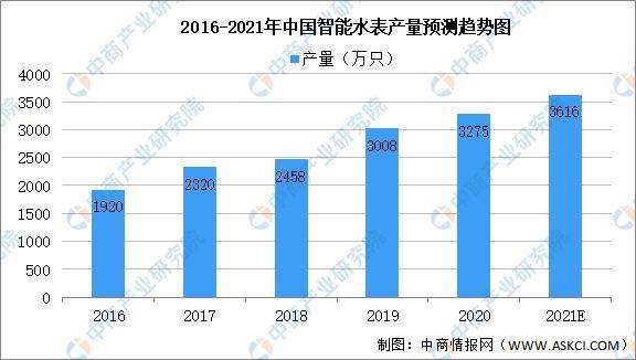 2021年中国智能仪器仪表细分领域市场规模预测分析